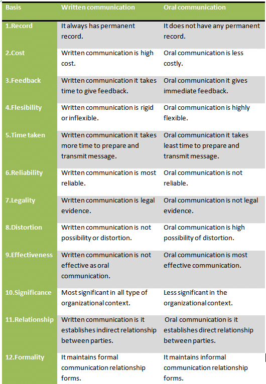 Difference Between Oral And Written Communication 29