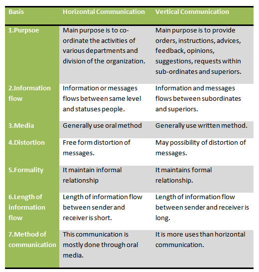 Differences between horizontal and vertical communication