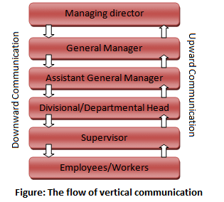 The flow of vertical communication