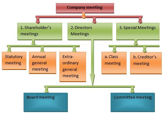 Different Type Of Business Meetings