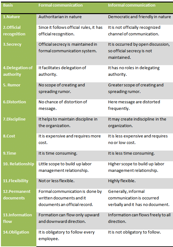 Difference-between-formal-and-informal-communication