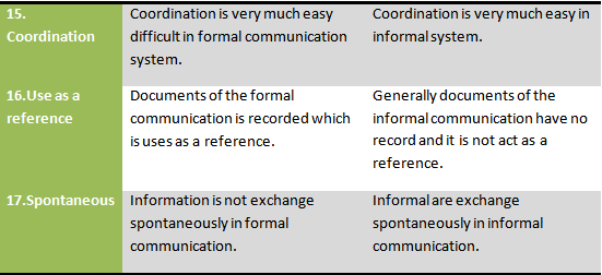 Difference between formal and informal communication