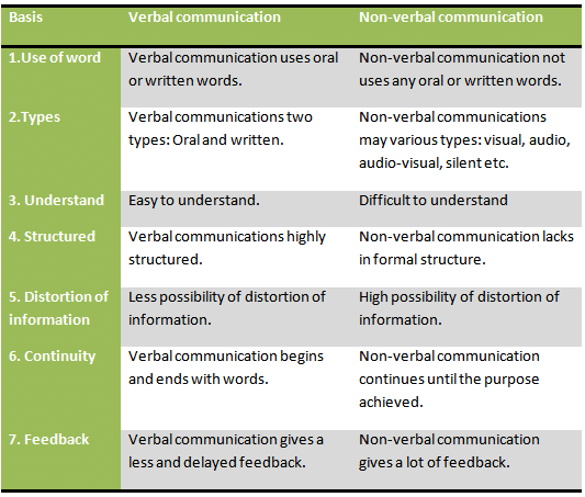 What Are The Different Types Of Non Verbal Communication