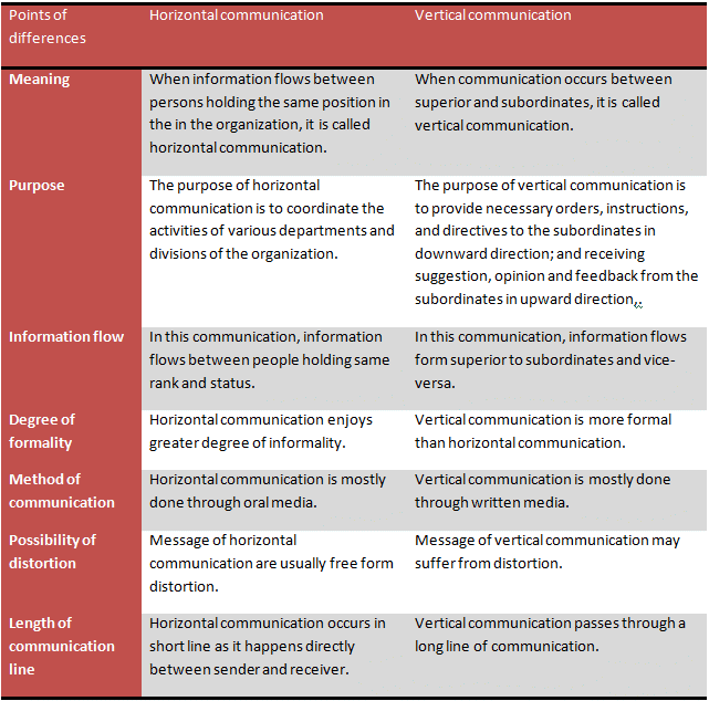 Difference Between Oral And Written Communication 13