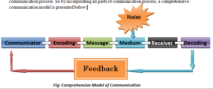 What is commnication model