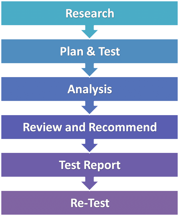 Steps in Writing Business Report