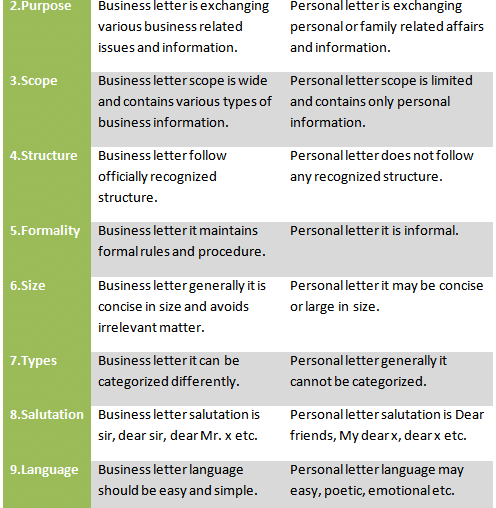 Comparison between business letter and personal letter