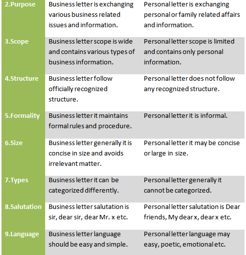 Comparison between business letter and personal letter