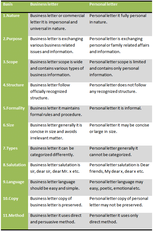 difference between business letter and application letter