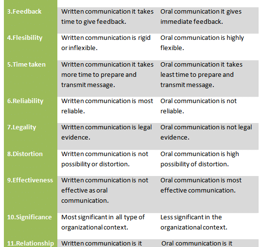 Difference between oral and written communication