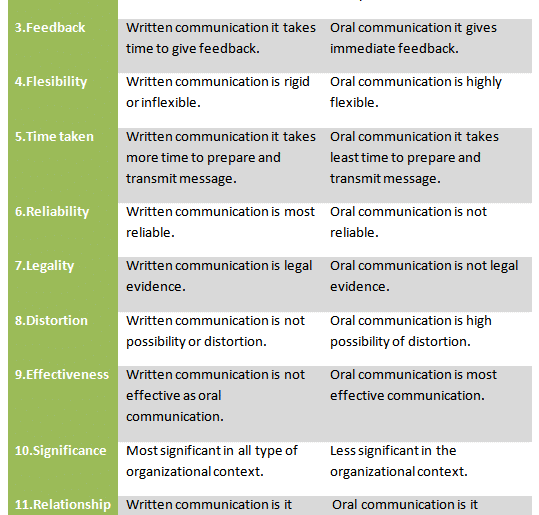 Difference between oral and written communication