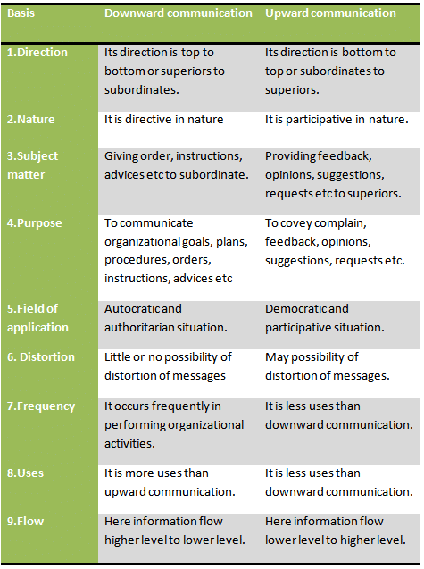 Differences between downward and upward communication