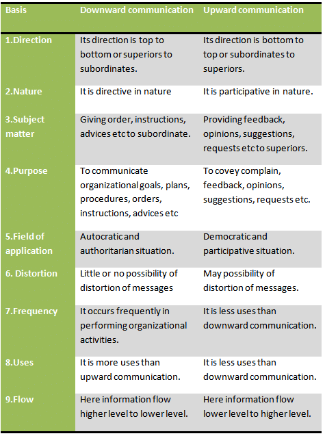 Upward Communication - Downward vs Upward Communication