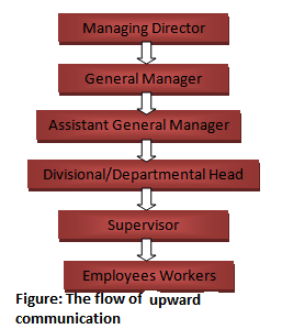 downward communication meaning