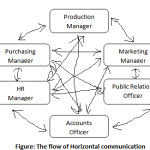 The flow of Horizontal communication