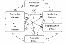 The flow of Horizontal communication