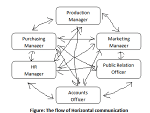 The flow of Horizontal communication