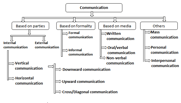types of external communication