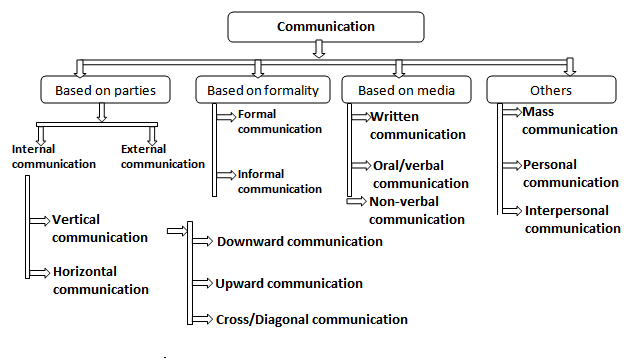 Types of communication