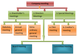 Types of company meetings