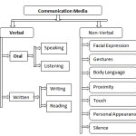 Various types of media of communication
