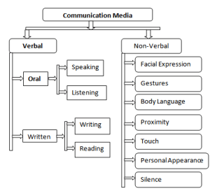 Various types of media of communication