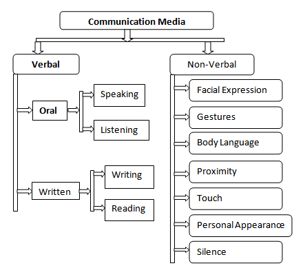 communication media
