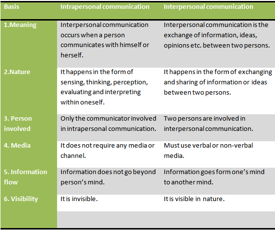 Difference between interpersonal and intrapersonal communication
