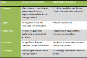 Differences between internal and external communication