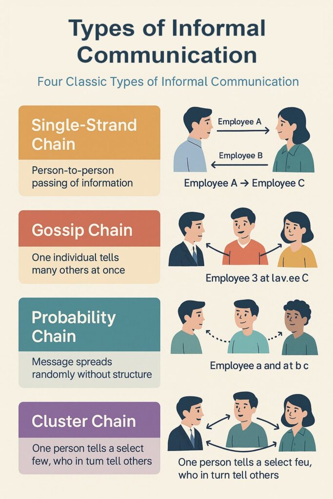 Types of Informal Communication