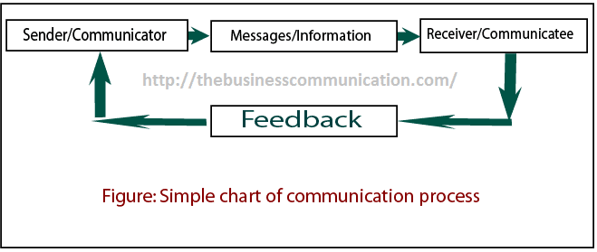 what-is-communication-functions-of-communication