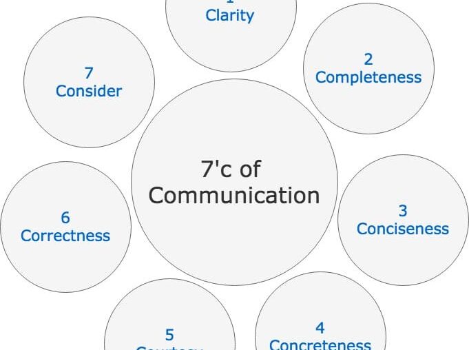 The 7 Cs of Communication