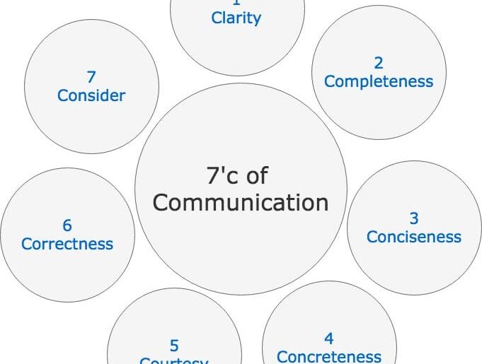 The 7 Cs of Communication
