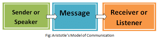 Types of communication model