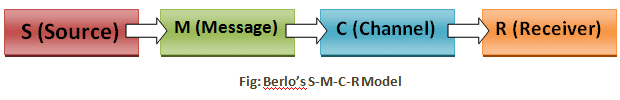 Berlo's S-M-C-R Model