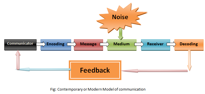 Contemporary or Modern Model of Communication