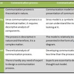 Difference between communication process and communication mode