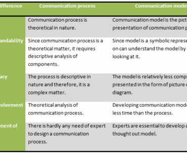 Difference between communication process and communication mode