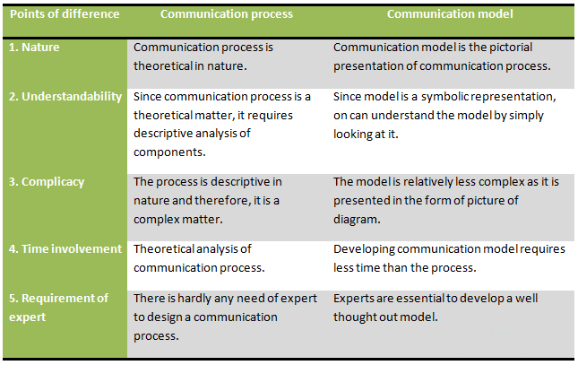 Difference between communication process and communication mode