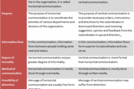 Differences between horizontal and vertical communication