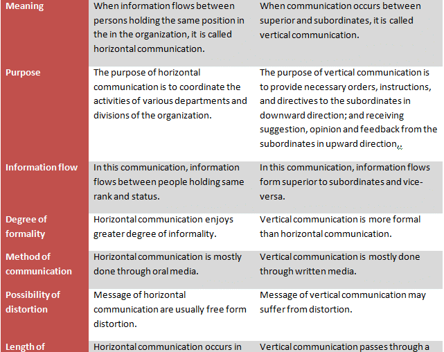 Differences between horizontal and vertical communication