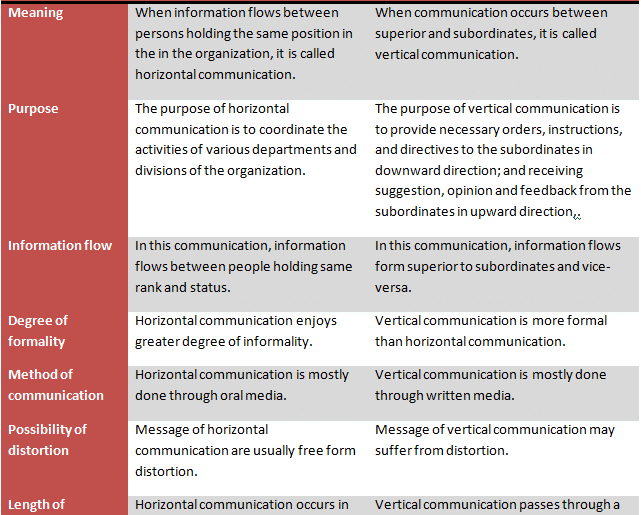 Differences between horizontal and vertical communication