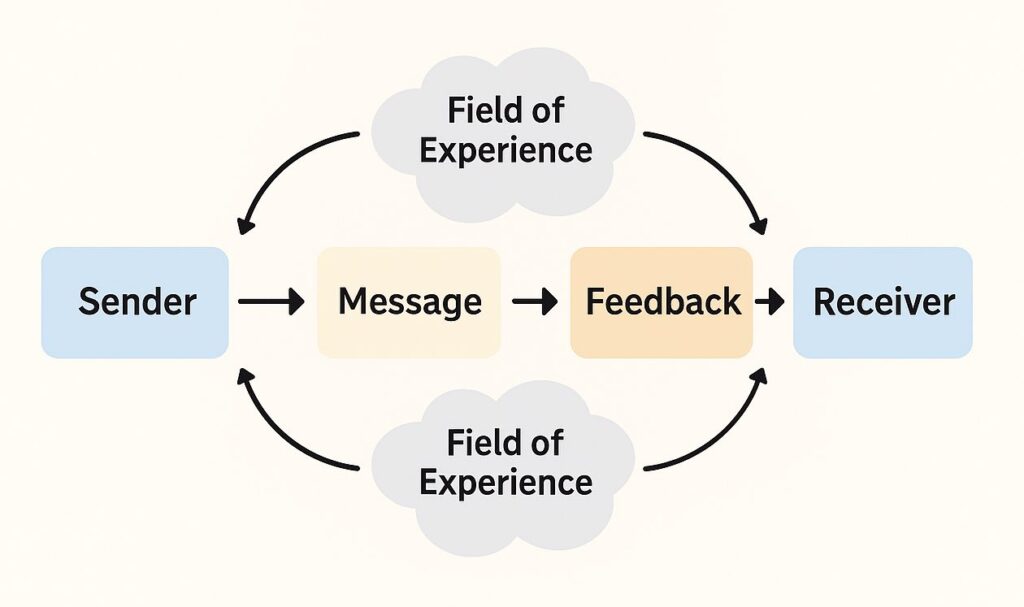 Interactive Model of Communication