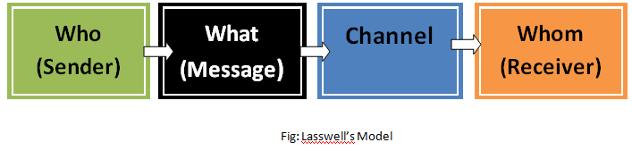 Lasswell's Model
