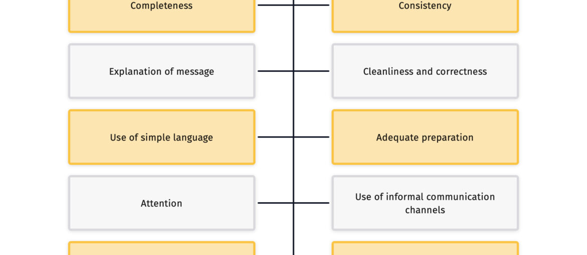 communication principles