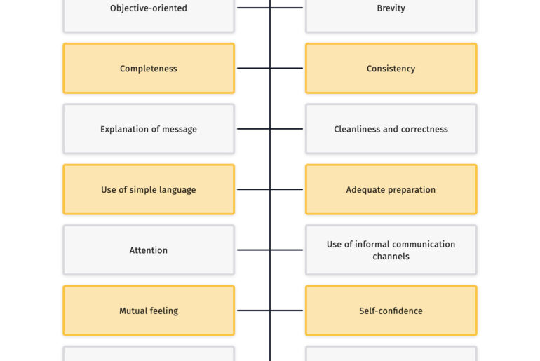 communication principles