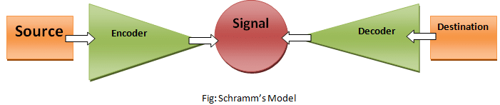 Scharamm's Model