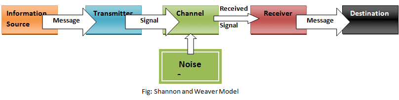 Shannon and Weaver Model