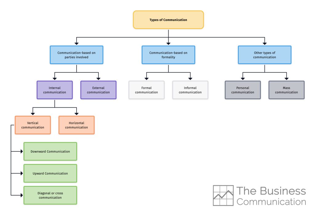 Different Types Of Communication The Business Communication