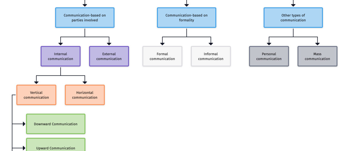 Types of Communication